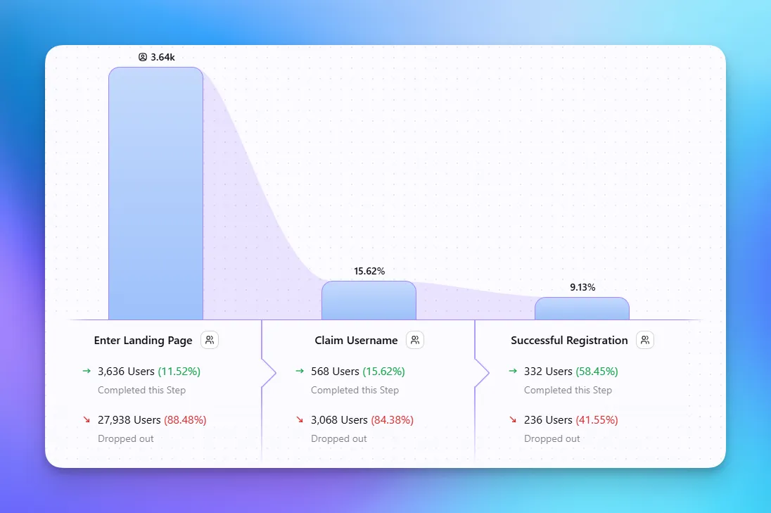 Screenshot of Funnel Tracking for Haunt