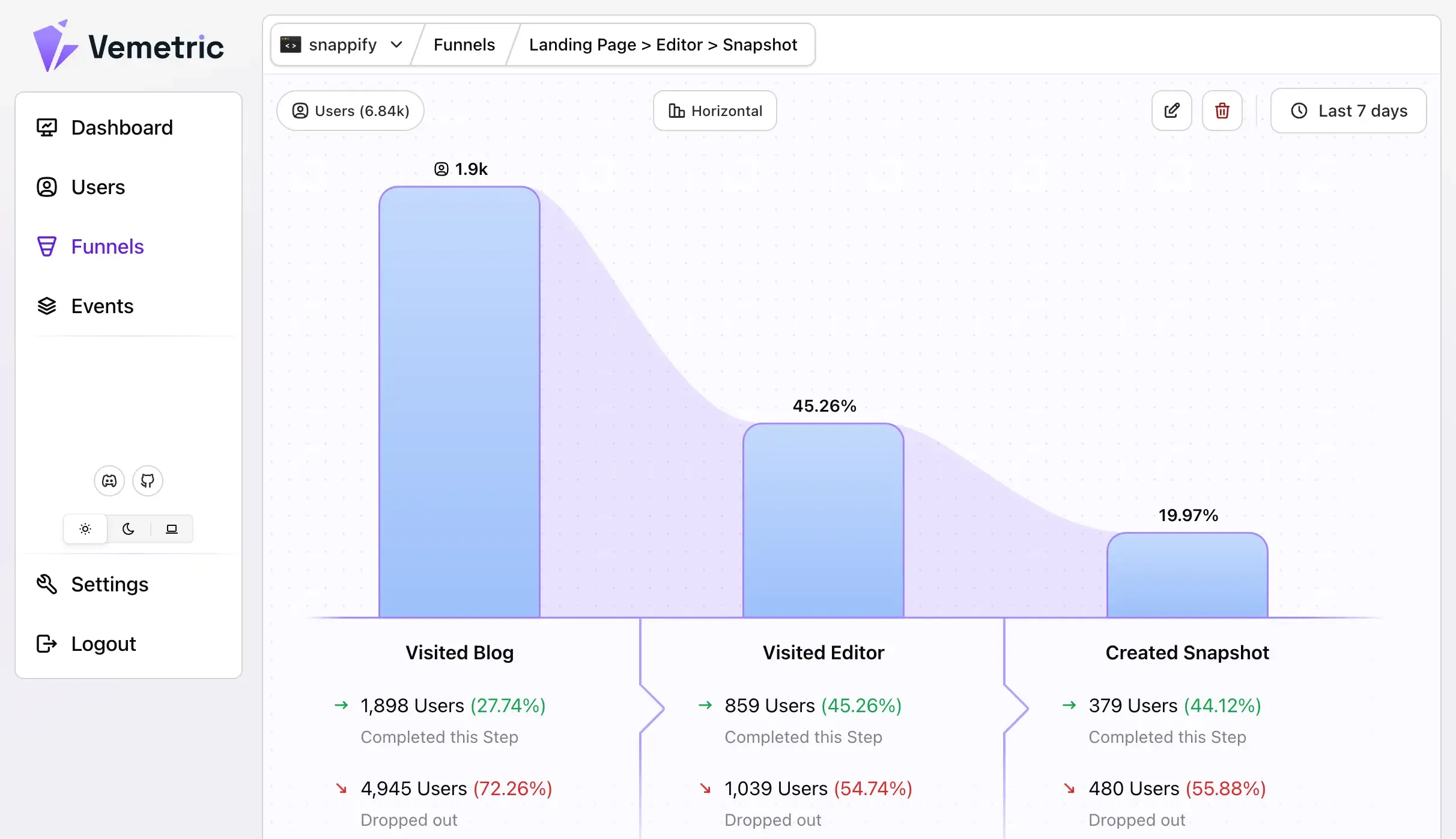 Screenshot of the Vemetric Funnels