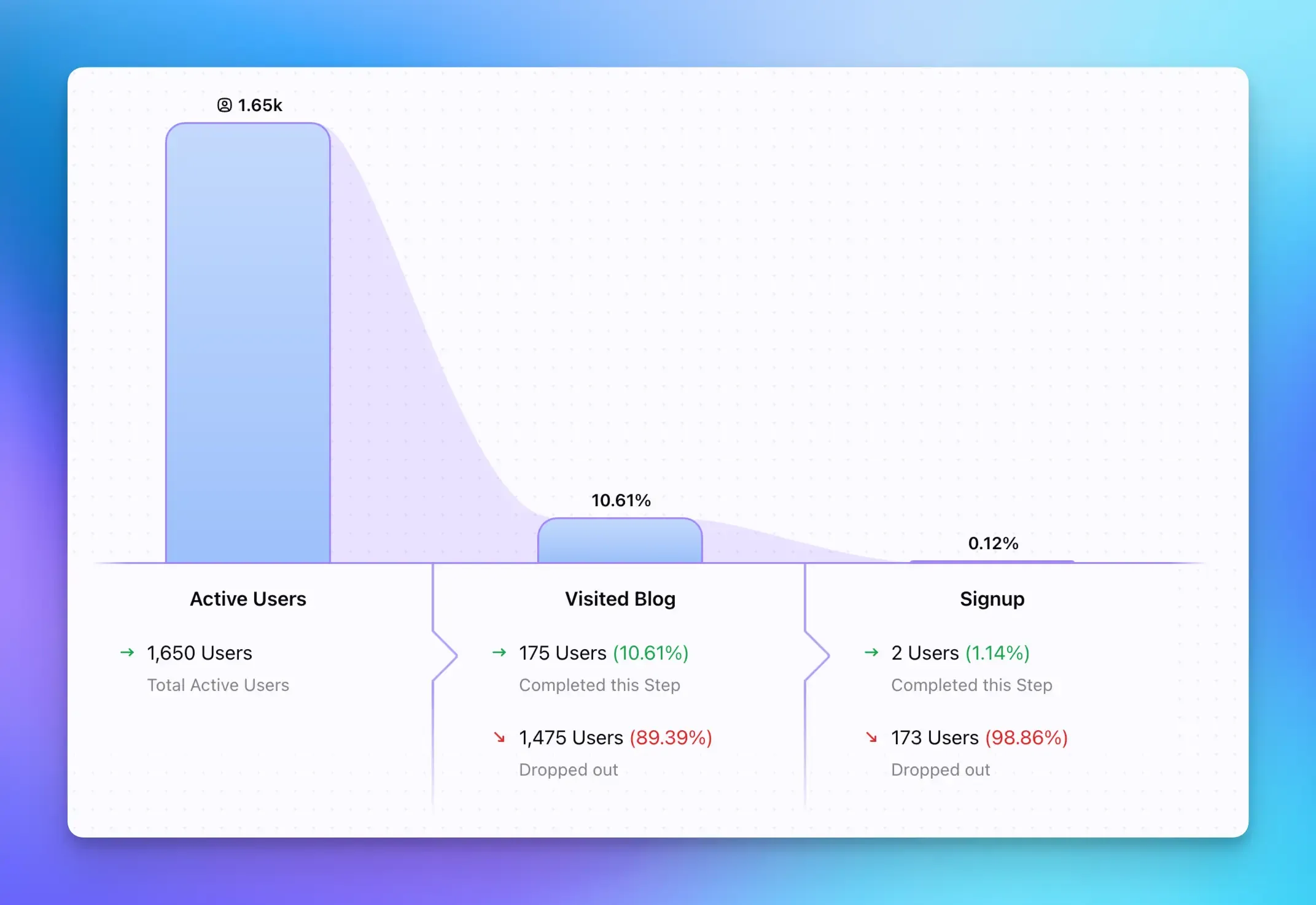 Screenshot of a Horizontal Funnel in Vemetric