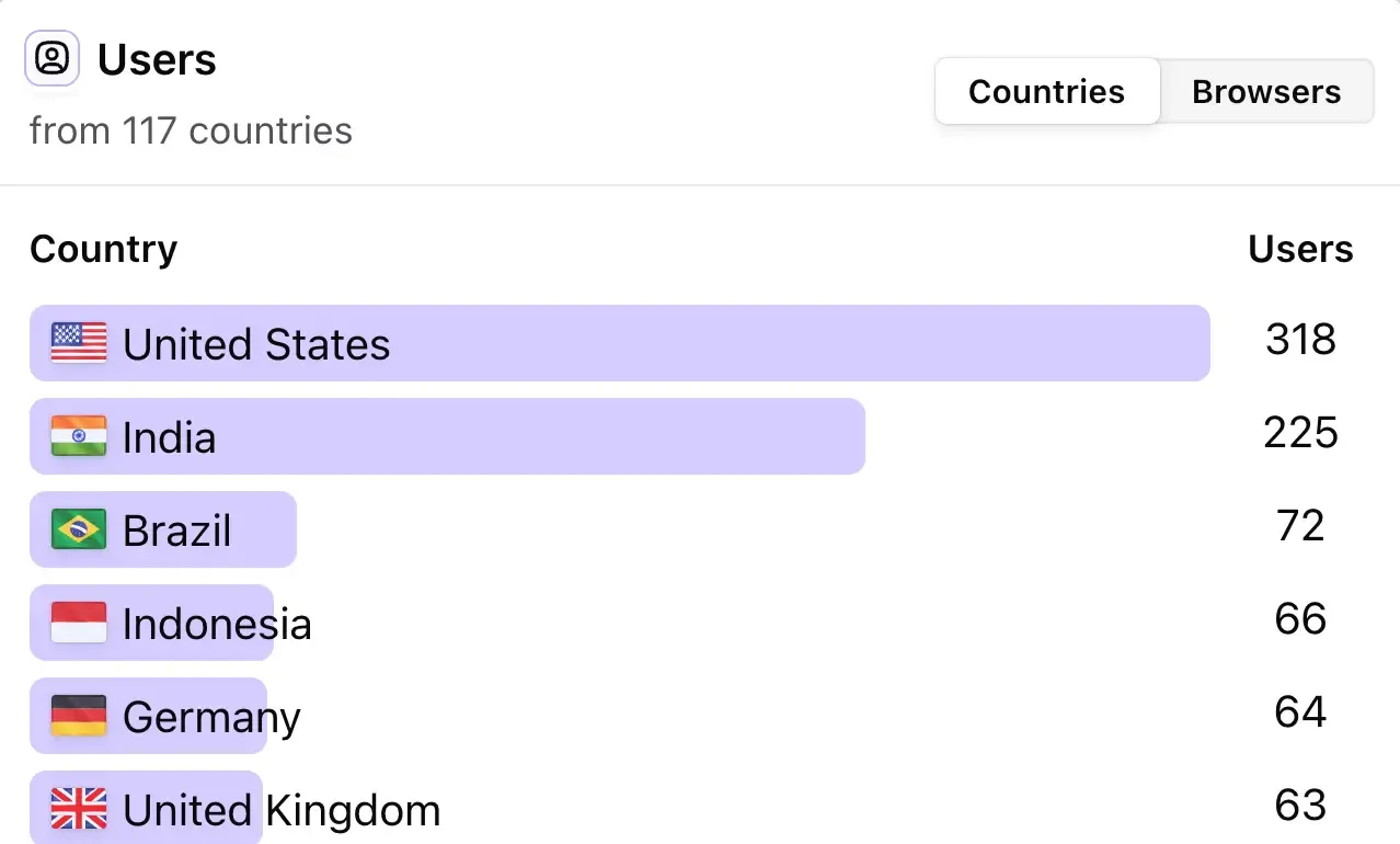 Screenshot of Vemetric Top Countries visualization